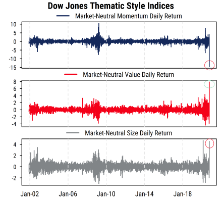 Dow Jones Thematic Style Indices Daily Returns